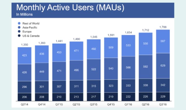 Facebook users and revenue report Q2