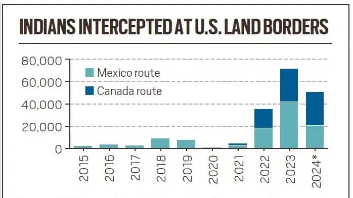 Illegal entry of Indians from Canada into US 