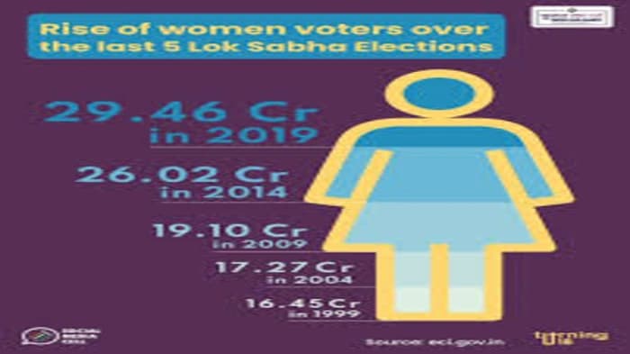 Increase in women's voting during the 2024 Lok Sabha elections led to their involvement in politics