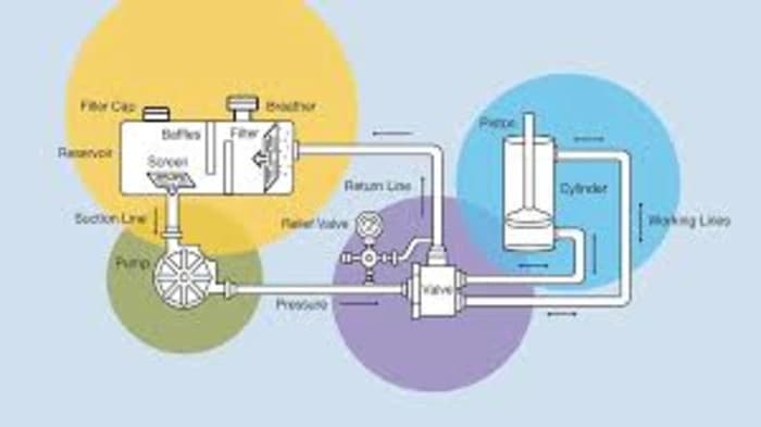 Hydraulic Systems: Operation & Uses 