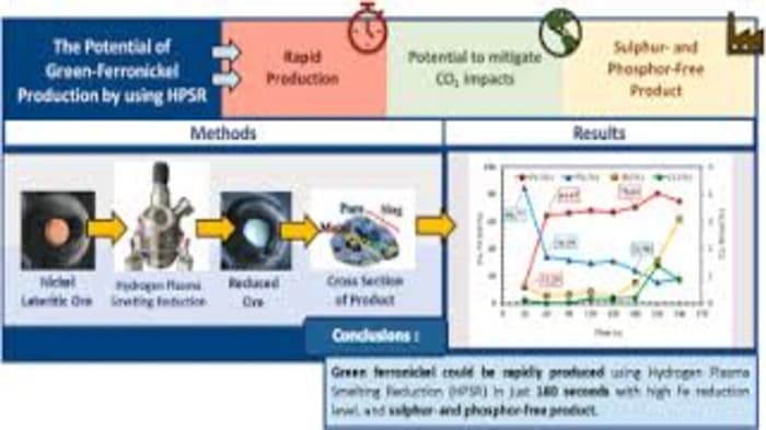 Nickel Extraction for Sustainability - Hydrogen Plasma Technique 