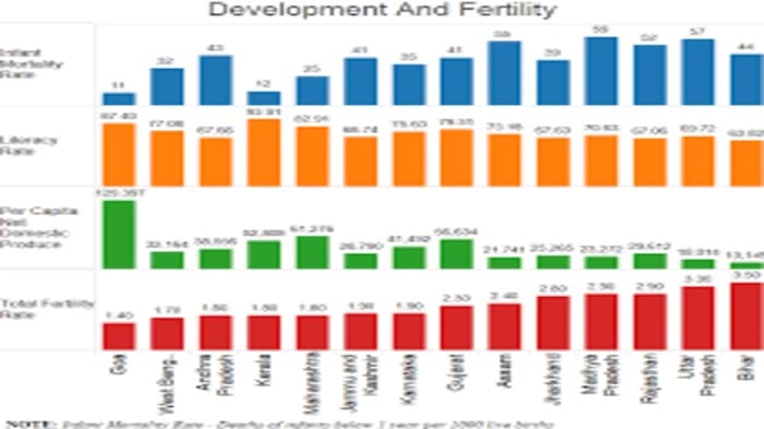 Fertility and birth rates in India persist in their decline