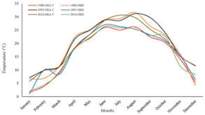 Winter Weather Extremes Highlight Climate Variability in India