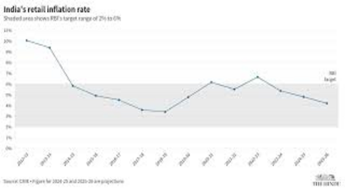 Inflation Trends Influence RBI Policy Outlook
