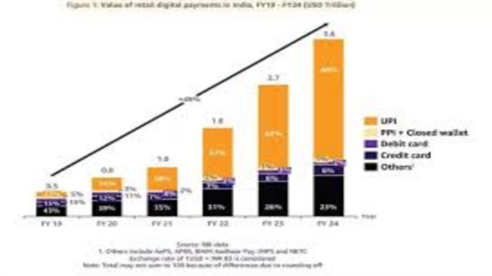  Digital Payments in India are getting really popular