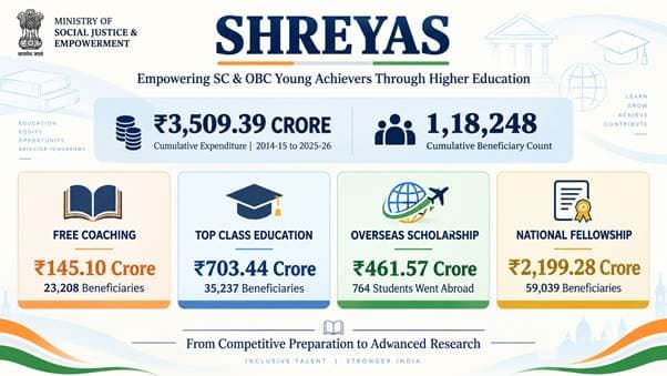 SHREYAS scheme: Govt spends ₹3,509 crore, supports Higher Education opportunities for SC, OBC students
