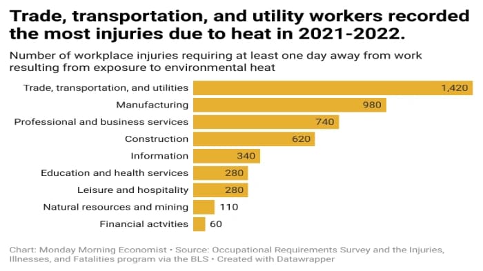 Heatwaves Affecting Work Efficiency, lets learn more about it how?