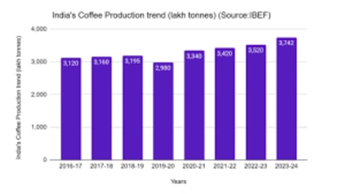 India’s Rising Coffee Profile: Export Growth and Rural Livelihoods