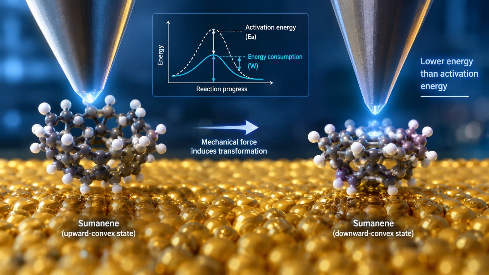 Can force beat the energy barrier? Researchers uncover new route to molecular reactions